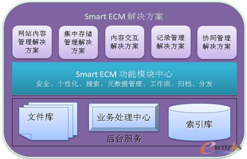 Smart ECMQ