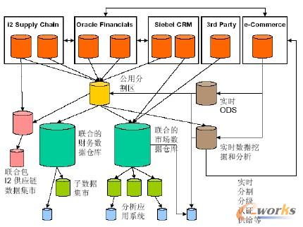 (lin)ϵBIܘ(gu)Federated BI Architecture