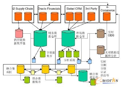 ֲʽBIܘ(gu) (Distributed Upstream BI Architecture)