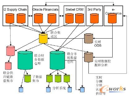 BIܘ(gu) Centralized Upstream BI Architecture