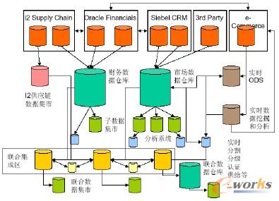 ֲʽBIܘ(gu)Distributed Downstream BI Architecture