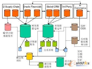 еBIܘ(gu) Centralized Downstream BI Architecture