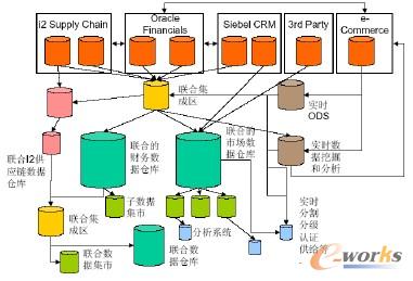 BIܘ(gu) Hybrid BI Architecture