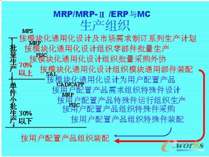 (yng)MRP/MRPII/ERPMơʾ