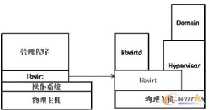  Libvirt O(jin)ʾD