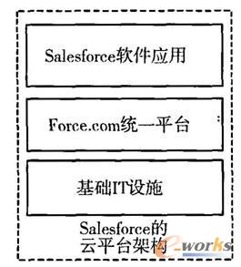 Salesforce