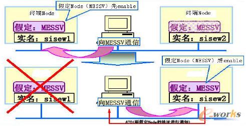 ͬNode O(sh)ͨӍRe