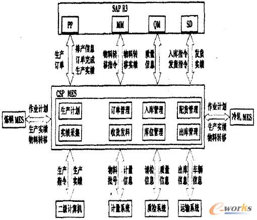 D1 CSP MEScSAP ERPϵy(tng)֮gϢ