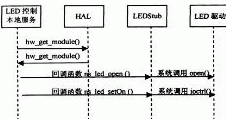 LED StubČ(sh)F(xin)^