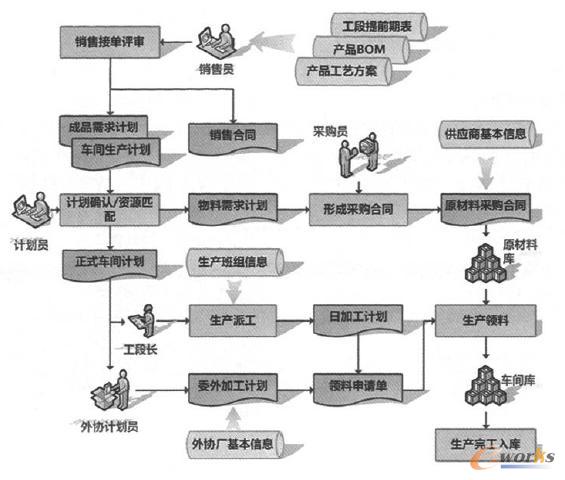 ERP߼(j)Ůa(chn)ϵy(tng)ڳSI(y)\(yn)