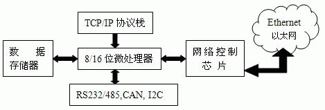 8/16λMCUǶʽW(wng)P(gun)Y(ji)(gu)D