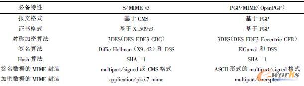 1 S/MIMEPGP/MIMEF(xin)^