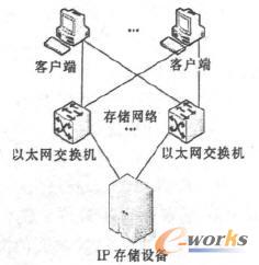 IP SAN惦wϵܘ(gu)