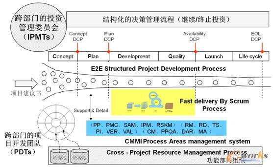 IPD+CMMI+ScrumںwQ