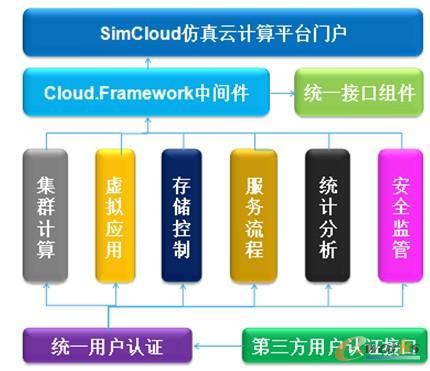 SimCloudӋ(j)ƽ_ܘ(gu)