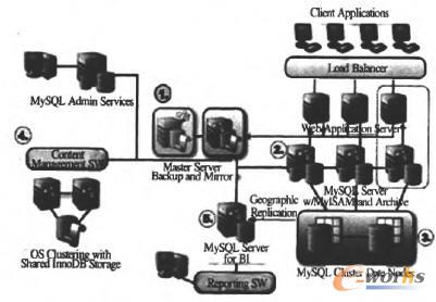  MySQL Cluster(sh)(j)(k)Ⱥ͑(yng)È(chng)