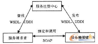 Web ServicewϵY(ji)(gu)