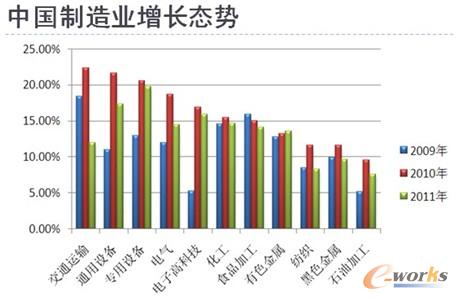 D2 2009-2011Ї(gu)I(y)(jng)(j)L(zhng)y(tng)Ӌ(j)