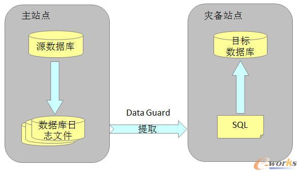 Oracle Data GuardF(xin)ʽD