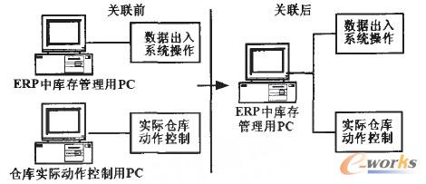 ERPЎc}쌍HƵP(gun)(lin)ǰ^D