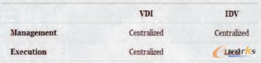 IDV vs.VDIܘ(gu)