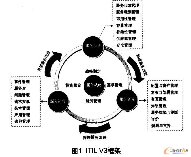 ITIL V3