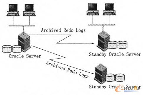 D6 Oracle Data Guardݞ(zi)