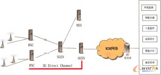 D4 2G/3GW(wng)j(lu)(lin)W(wng)ںϽMW(wng)