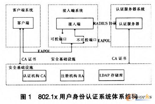 802.1 xÑJ(rn)Cϵy(tng)wϵY(ji)(gu)