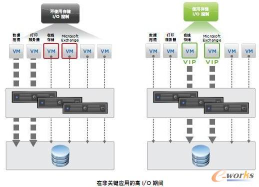 D3 ͨ^(gu)VMware惦(ch)I/O ƌ(du)惦(ch)M(jn)иx