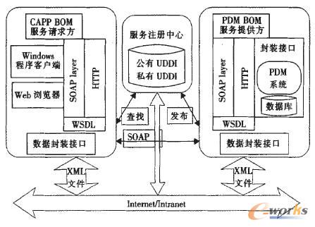 Web ServiceXMLBOMϢģ