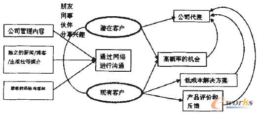 D4 罻W(wng)j(lu)cCRM֮g(lin)ϵ