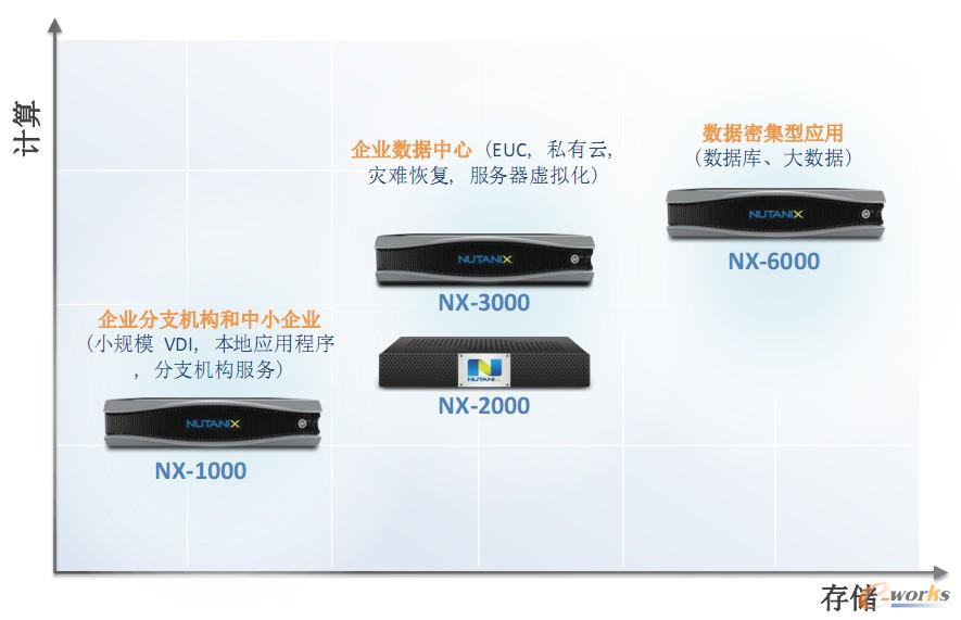 D3 NutanixĿǰĮa(chn)ƷNX-7000ϵмƳ