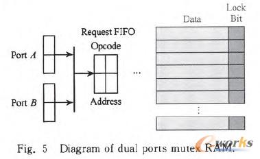 D5 p˿Mutex RAMY(ji)(gu)D