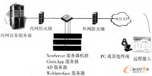 D1 Citrix XenAppQ?f)Y(ji)(gu)