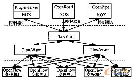 D3 FlowVisor OpenFlowWjܘ