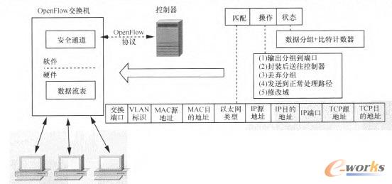 D2 OpenFlow \ԭ  