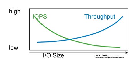 IOPSThroughput֮g