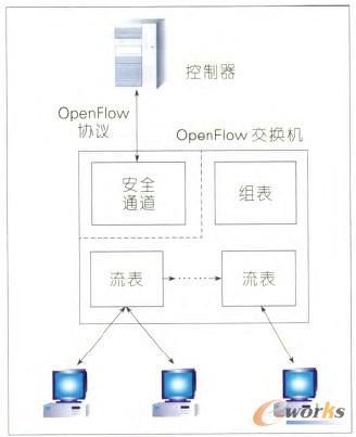 D3 OpenFIowSDNP(gun)IM