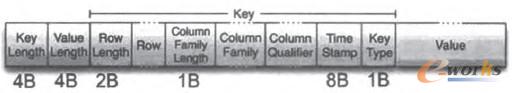 D2 HFile CellKey-Value惦(ch)Y(ji)(gu)