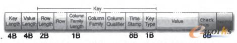 D3 HFile CellKey-ValueM(jn)惦(ch)Y(ji)(gu)