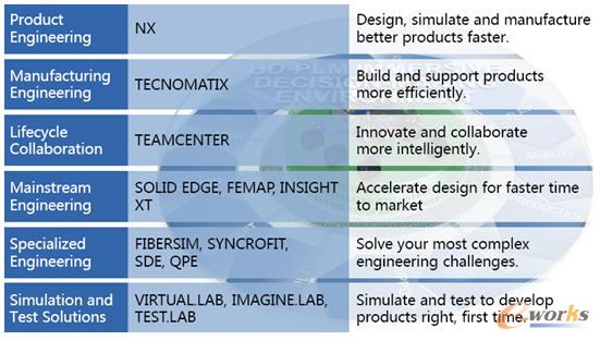 Siemens PLM SoftwareṩĹI(y)ܛPLMĮa(chn)ƷM