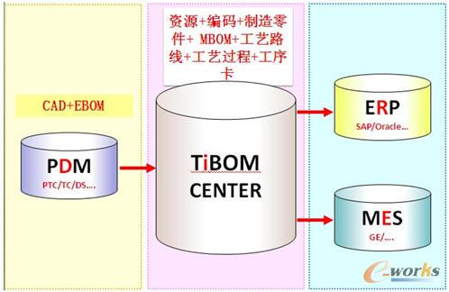 TiBOM CenterQ