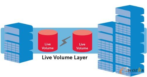 D2 Compellent Live VolumeӋ(j)(ni)ͣC(j)