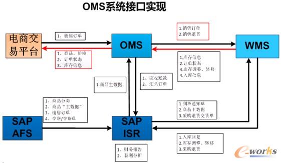 D3 OMSϵy(tng)ӿڌ(sh)F(xin)