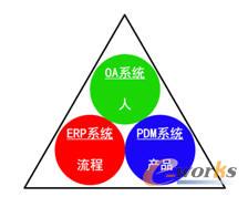 ERP+OA+PDM(gu)һwϢƽ_(ti)