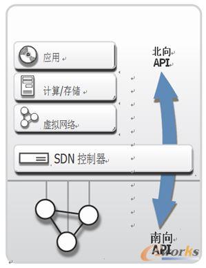 SDNcAPIP(gun)ϵ