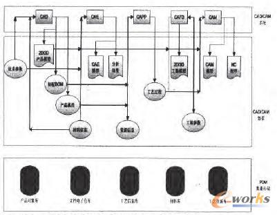 PDMCAD/CAE/CAFD/CAPP/CAMϢ