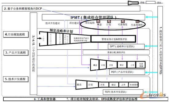 Integrated Product Development7Ҫ