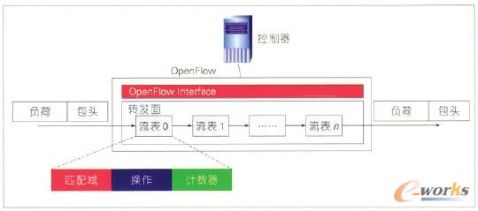 D3 OpenFlow༉(j)D(zhun)l(f)ģ